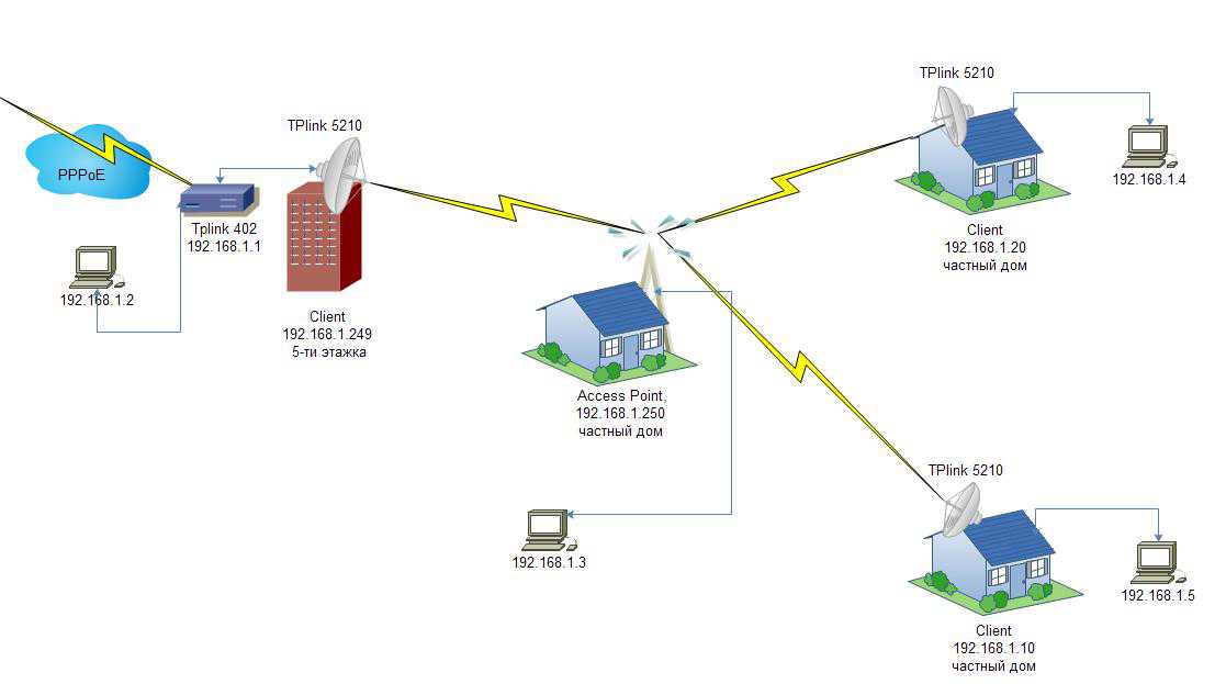 Tp сеть. TL-wa5210g схема. TL-wa5210g схема включения. TP link wa5210g настройка. TP-link TL-wa5210g схема подключения.