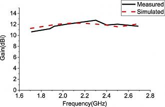 Нажмите на изображение для увеличения.  Название:	SL Simulated and measured gains.jpg Просмотров:	0 Размер:	17.3 Кб ID:	321326