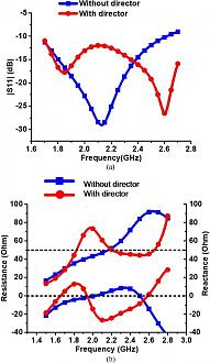 Нажмите на изображение для увеличения.  Название:	S11 curves of the antenna with and without the director. (b) Impedance curves of the antenna with and without the director..jpg Просмотров:	0 Размер:	82.5 Кб ID:	321333